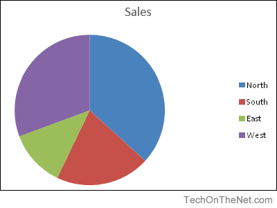Pie Chart In A Pie Chart Excel