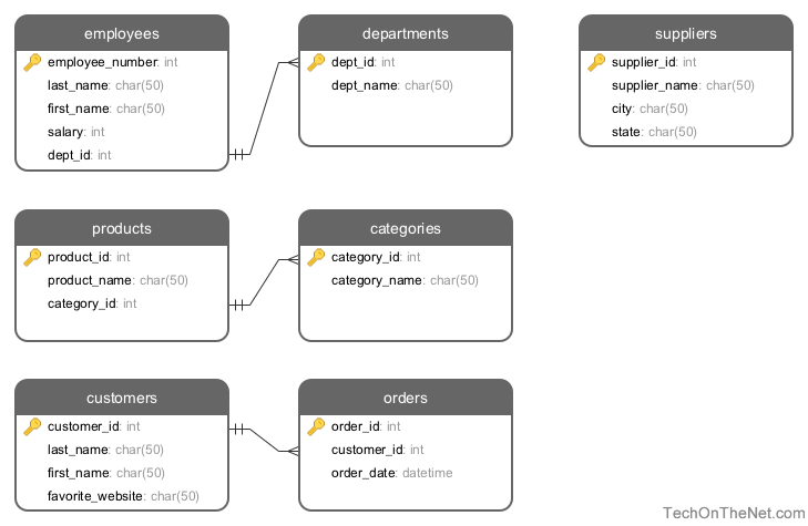 SQL Diagram